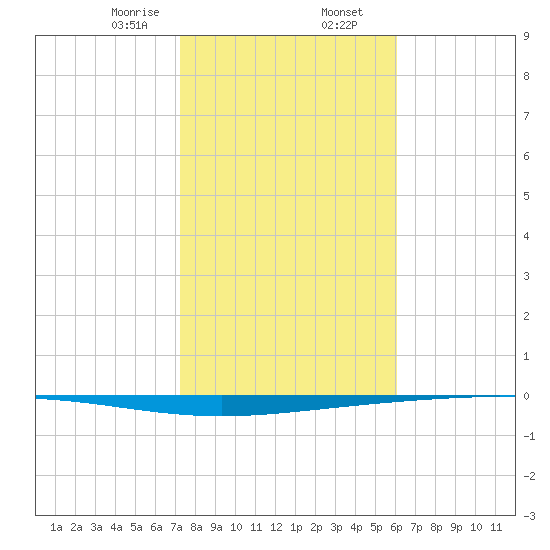 Rockport tide chart for Friday, January 28, 2022