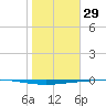 Rockport tide chart for Saturday, January 29, 2022