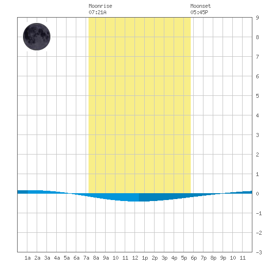 Rockport tide chart for Sunday, January 2, 2022
