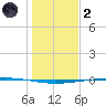Rockport tide chart for Sunday, January 2, 2022