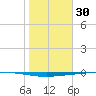 Rockport tide chart for Sunday, January 30, 2022