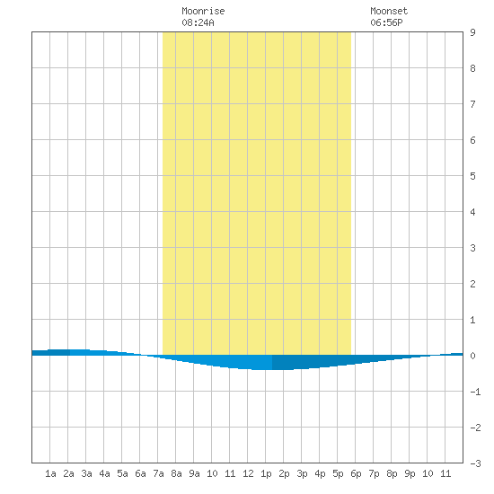 Rockport tide chart for Monday, January 3, 2022
