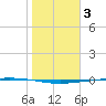 Rockport tide chart for Monday, January 3, 2022