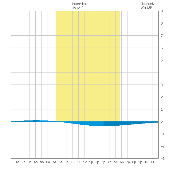 Rockport tide chart for Wednesday, January 5, 2022