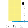 Rockport tide chart for Thursday, January 6, 2022