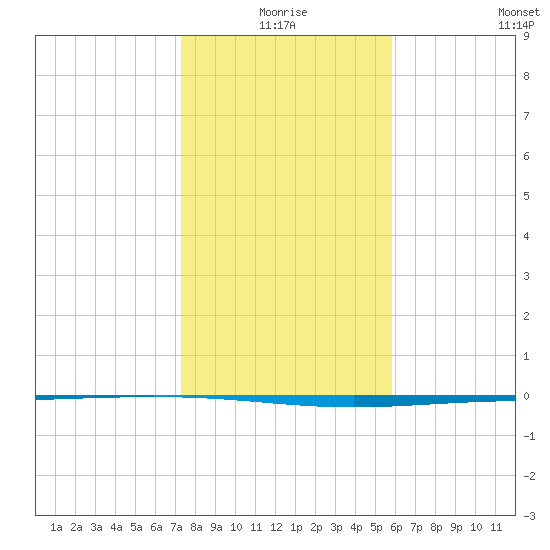 Rockport tide chart for Friday, January 7, 2022