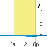 Rockport tide chart for Friday, January 7, 2022