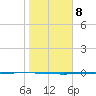 Rockport tide chart for Saturday, January 8, 2022