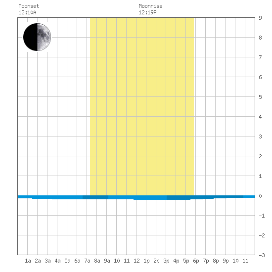 Rockport tide chart for Sunday, January 9, 2022