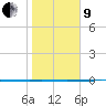 Rockport tide chart for Sunday, January 9, 2022