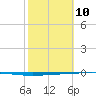 Rockport tide chart for Thursday, February 10, 2022