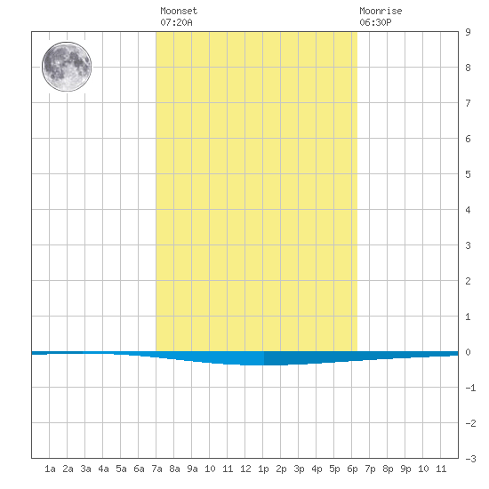 Rockport tide chart for Wednesday, February 16, 2022