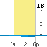 Rockport tide chart for Friday, February 18, 2022