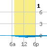 Rockport tide chart for Tuesday, February 1, 2022