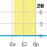 Rockport tide chart for Sunday, February 20, 2022