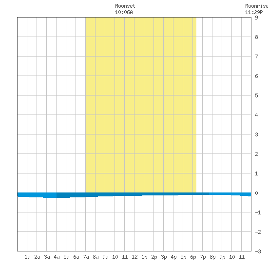 Rockport tide chart for Monday, February 21, 2022