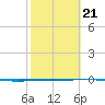 Rockport tide chart for Monday, February 21, 2022