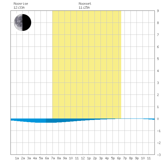 Rockport tide chart for Wednesday, February 23, 2022