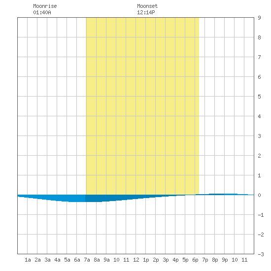 Rockport tide chart for Thursday, February 24, 2022