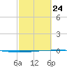 Rockport tide chart for Thursday, February 24, 2022