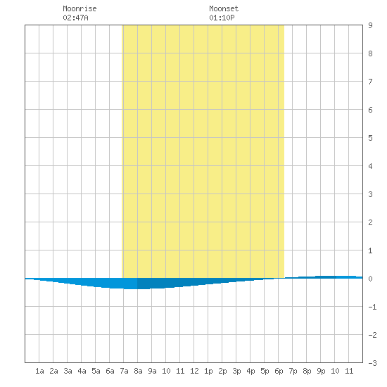 Rockport tide chart for Friday, February 25, 2022
