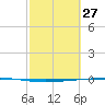 Rockport tide chart for Sunday, February 27, 2022