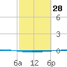 Rockport tide chart for Monday, February 28, 2022