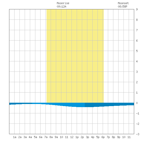 Rockport tide chart for Thursday, February 3, 2022
