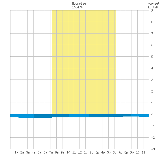 Rockport tide chart for Sunday, February 6, 2022