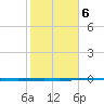 Rockport tide chart for Sunday, February 6, 2022