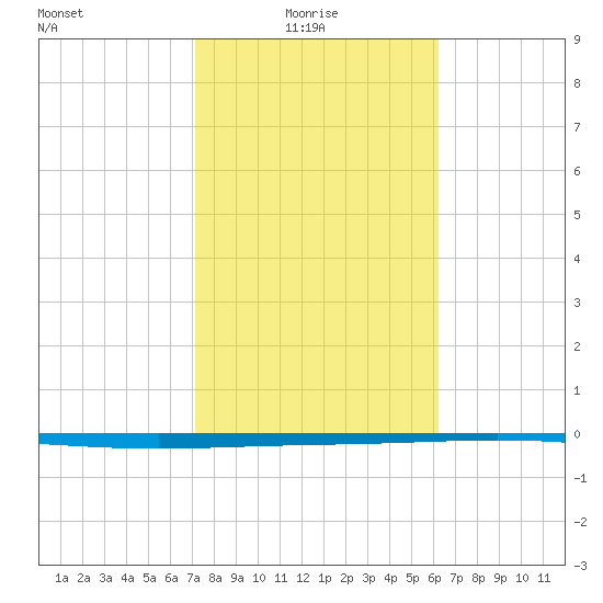 Rockport tide chart for Monday, February 7, 2022
