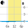 Rockport tide chart for Tuesday, February 8, 2022