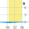 Rockport tide chart for Wednesday, February 9, 2022