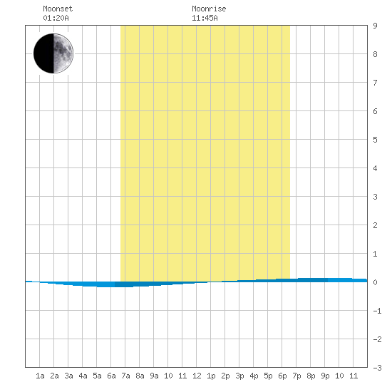 Rockport tide chart for Thursday, March 10, 2022
