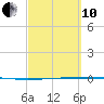 Rockport tide chart for Thursday, March 10, 2022