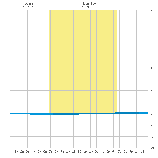 Rockport tide chart for Friday, March 11, 2022