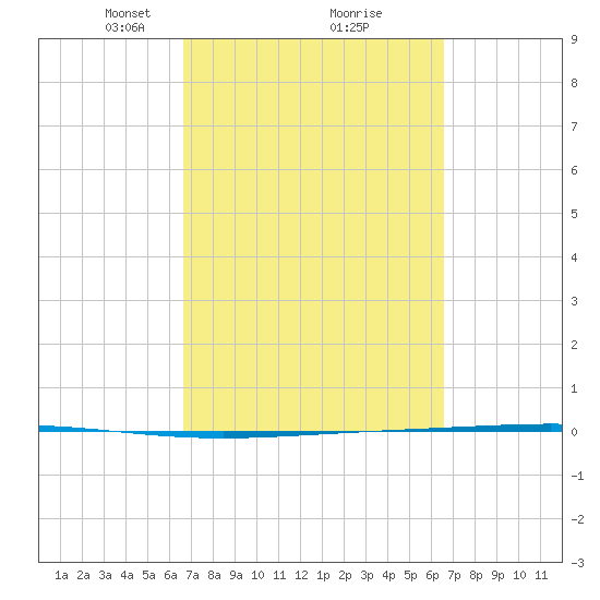 Rockport tide chart for Saturday, March 12, 2022