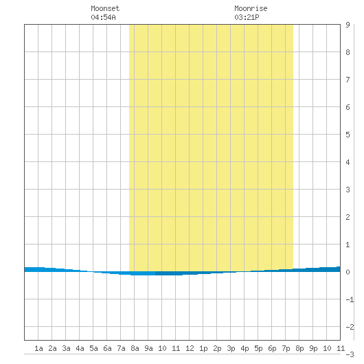 Rockport tide chart for Sunday, March 13, 2022