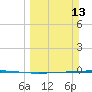 Rockport tide chart for Sunday, March 13, 2022