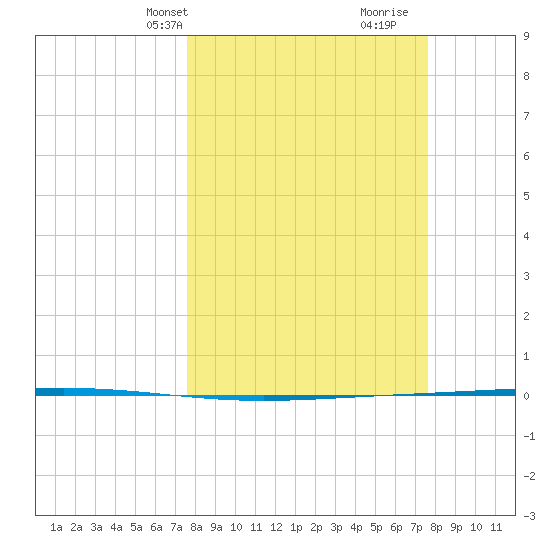 Rockport tide chart for Monday, March 14, 2022