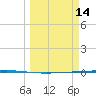 Rockport tide chart for Monday, March 14, 2022