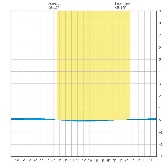Rockport tide chart for Tuesday, March 15, 2022