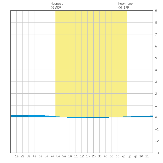 Rockport tide chart for Wednesday, March 16, 2022