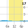 Rockport tide chart for Thursday, March 17, 2022