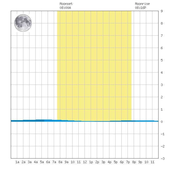 Rockport tide chart for Friday, March 18, 2022