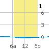 Rockport tide chart for Tuesday, March 1, 2022