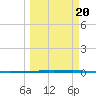 Rockport tide chart for Sunday, March 20, 2022