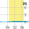 Rockport tide chart for Monday, March 21, 2022