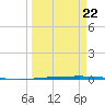 Rockport tide chart for Tuesday, March 22, 2022
