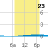 Rockport tide chart for Wednesday, March 23, 2022